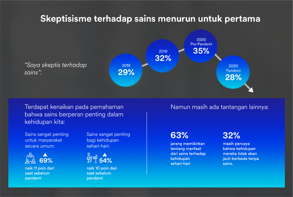 2020: Persepsi Dunia Terhadap Sains dan Mengapa Hal Tersebut Penting 3