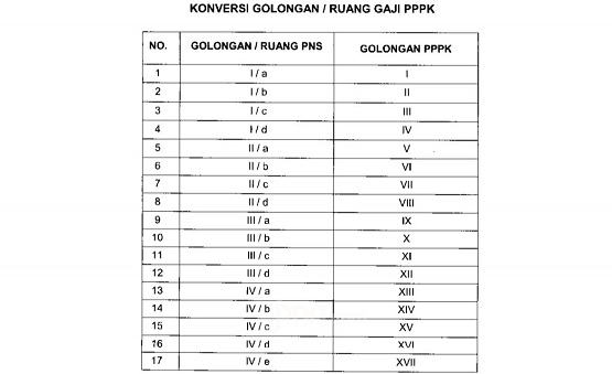 PermenPAN-RB No.72 Tahun 2020, Golongan PPPK Berdasarkan Ijazah