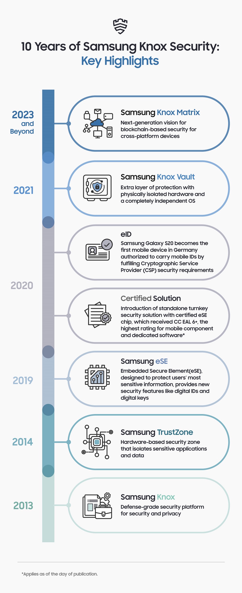 Knox Matrix Wujudkan Visi Samsung untuk Masa Depan yang Lebih Aman 2